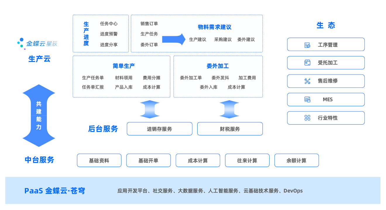 金蝶云·星辰生产云业务架构图