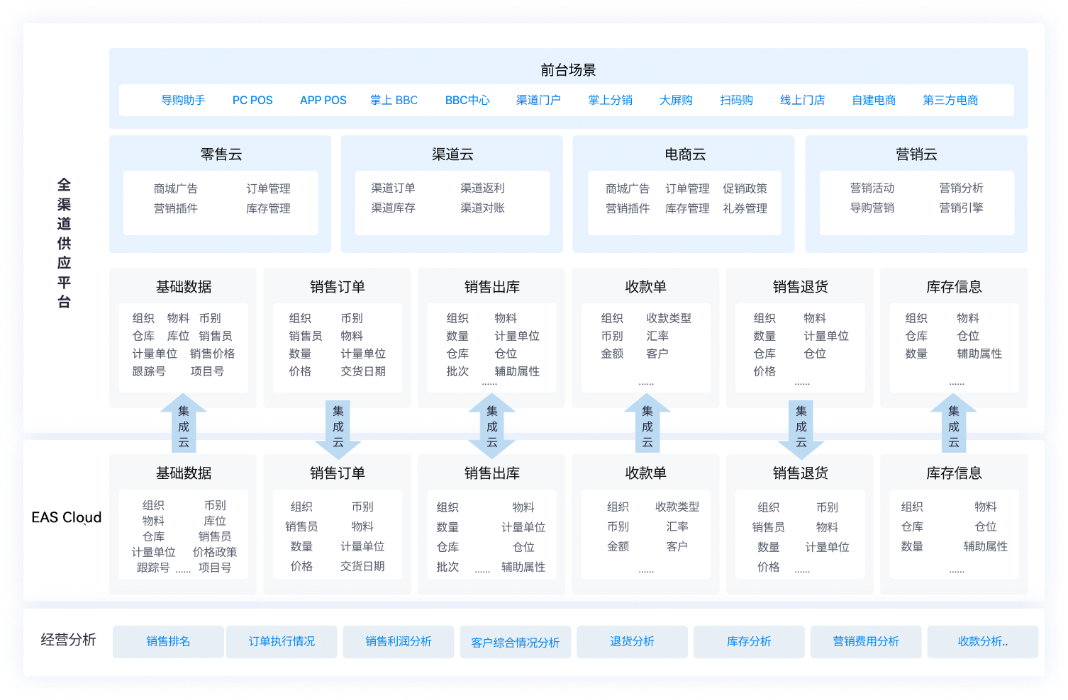金蝶EAS Cloud 营销服务平台业务架构图
